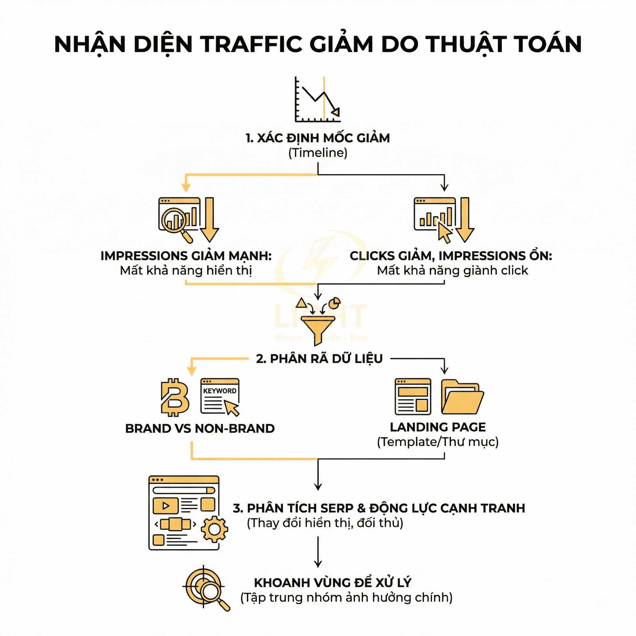 Quy trình nhận diện và phân tích nguyên nhân traffic website giảm do thuật toán Google