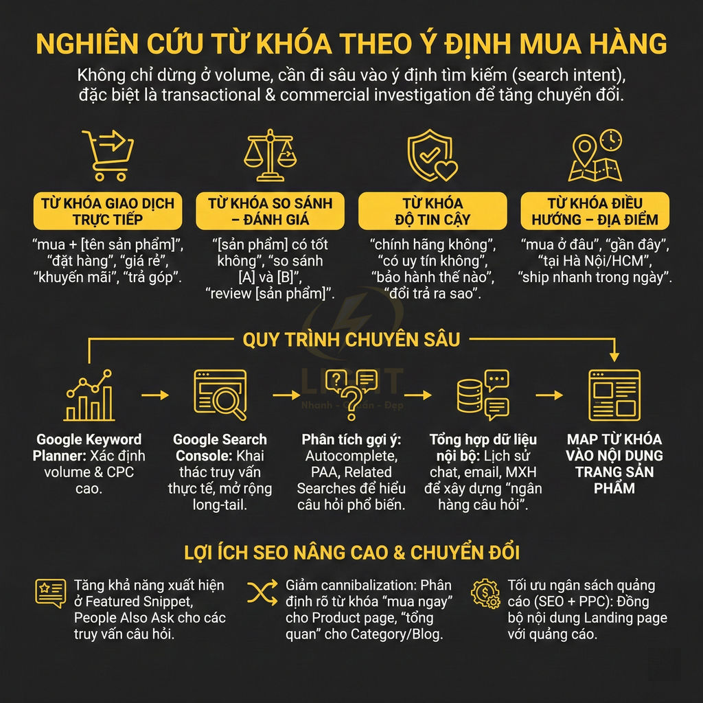 Infographic quy trình nghiên cứu từ khóa theo ý định mua hàng và lợi ích SEO chuyển đổi cao