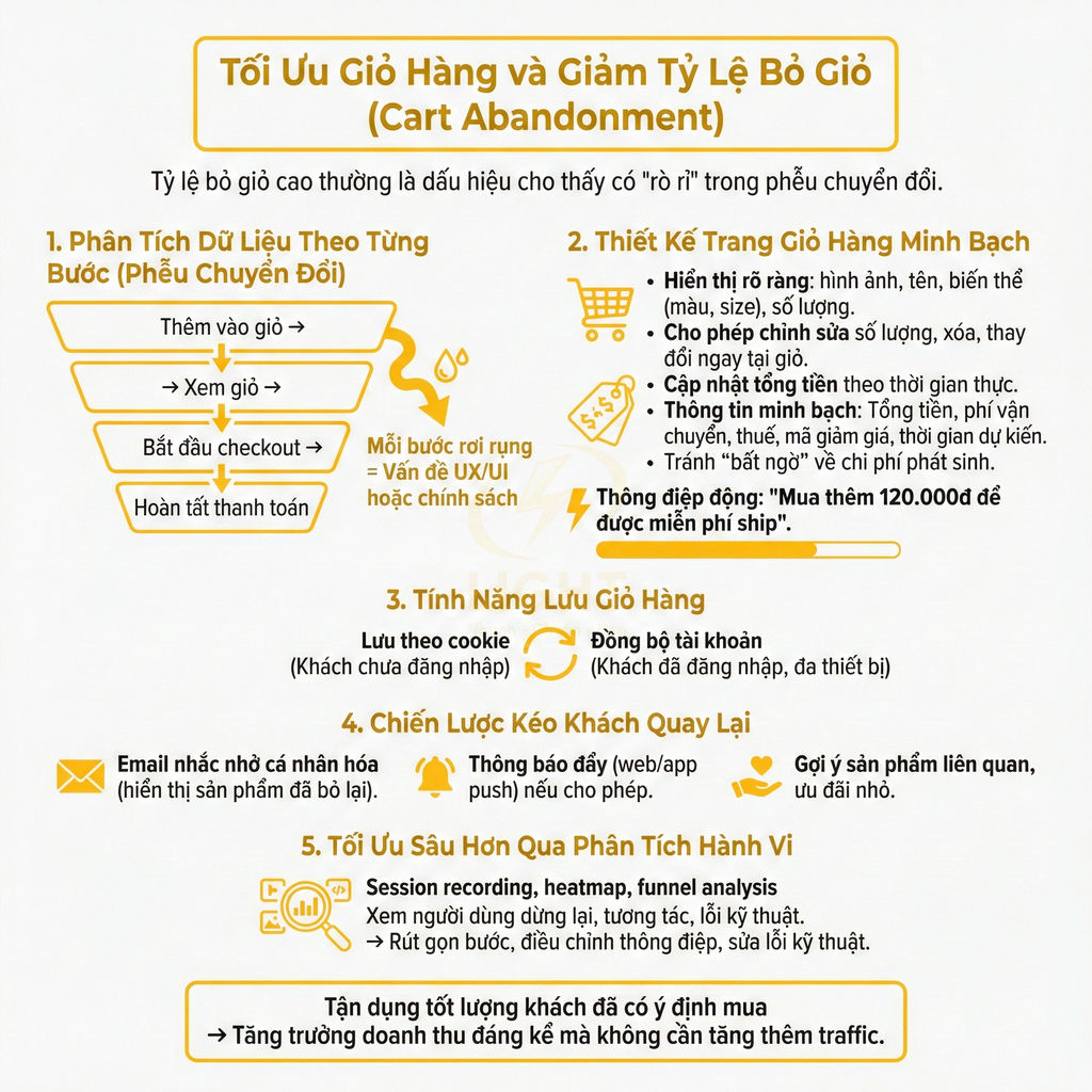 Infographic tối ưu giỏ hàng và giảm tỷ lệ bỏ giỏ trong thương mại điện tử, các bước phân tích và chiến lược giữ khách