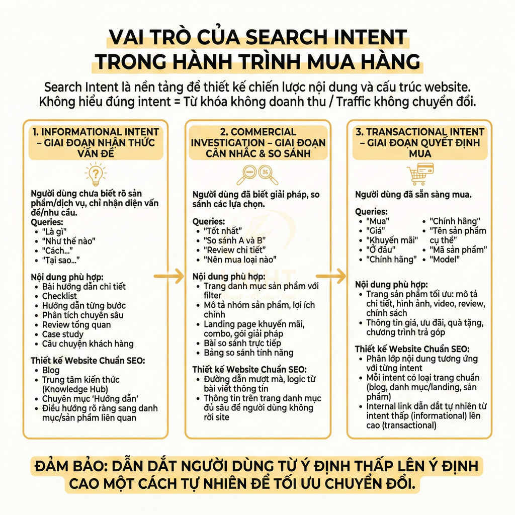 Vai trò của search intent trong hành trình mua hàng với ba giai đoạn và gợi ý nội dung, cấu trúc website chuẩn SEO