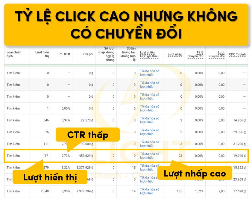 Tỷ lệ nhấp vào cao nhưng không có chuyển đổi