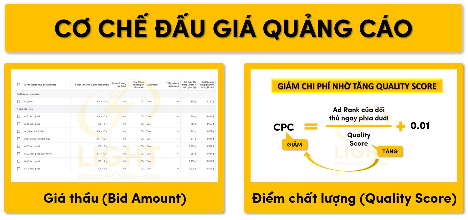 Ảnh hưởng của giá thầu và điểm chất lượng đến giá quảng cáo