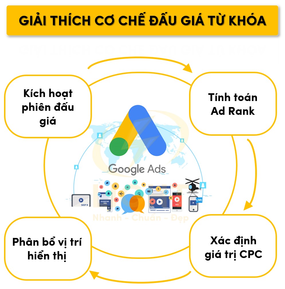 Quy trình đấu giá từ khóa