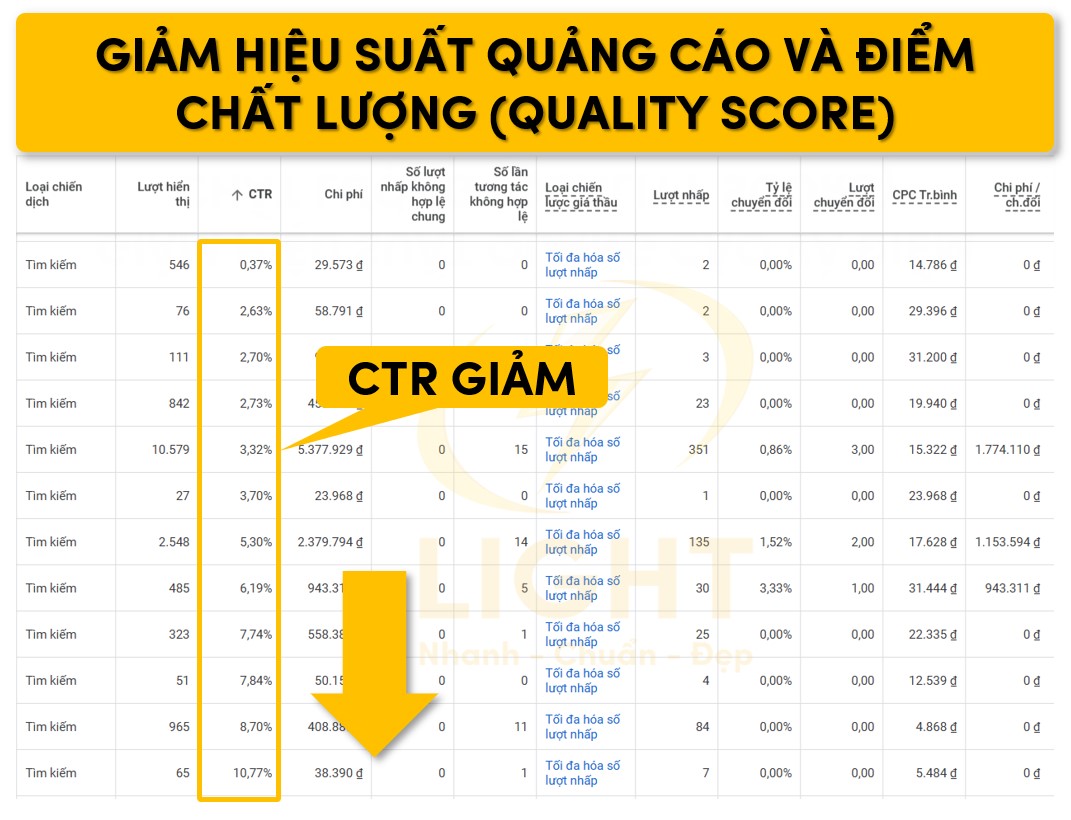 Hiệu suất quảng cáo và Quality score bị giảm