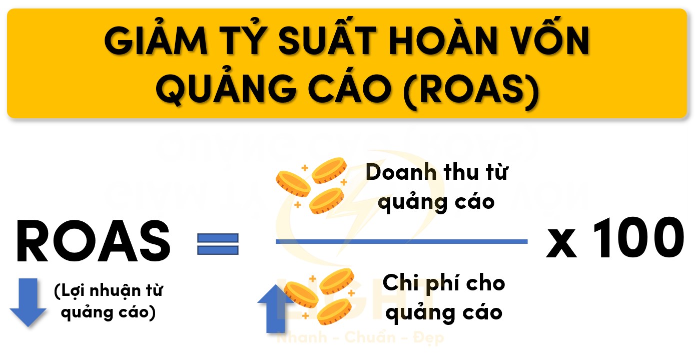 Tỷ suất hoàn vốn của quảng cáo ROAS giảm