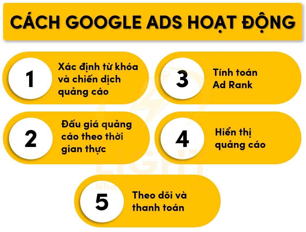 Quy trình Google Ads hoạt động