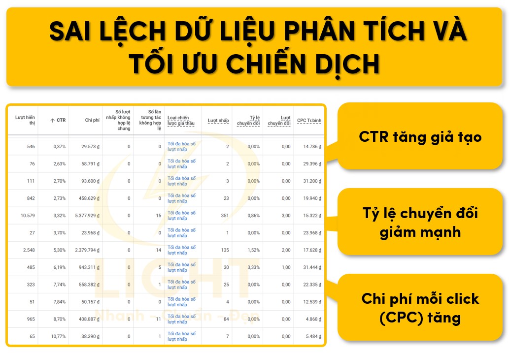 Dữ liệu phân tích bị sai lệch