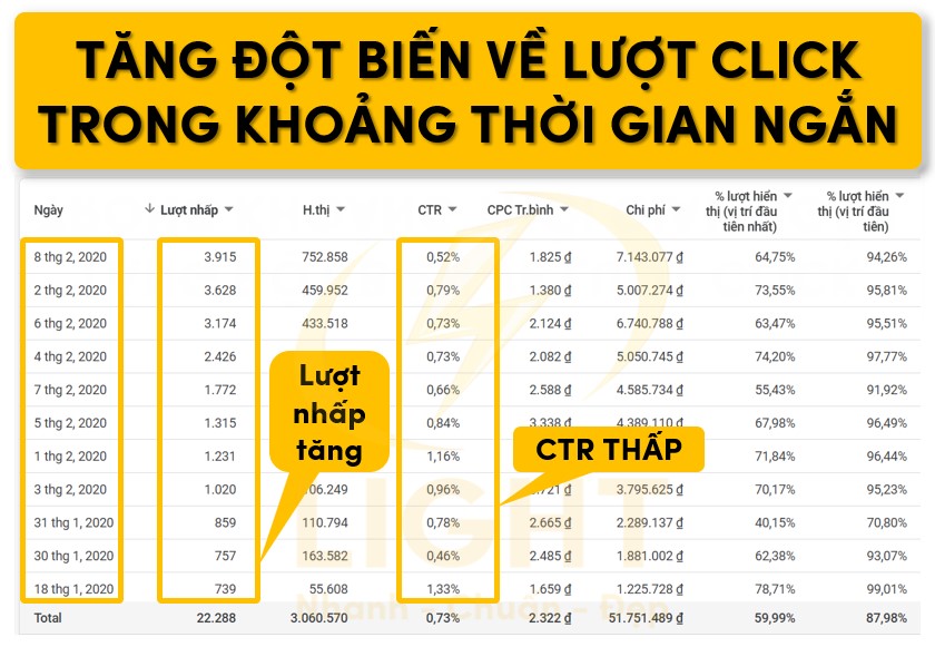 Số lượng click tăng nhanh trong thời gian ngắn