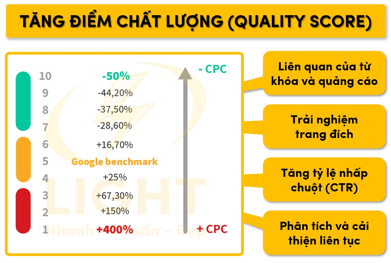 Các cách tăng điểm chất lượng Quality Score