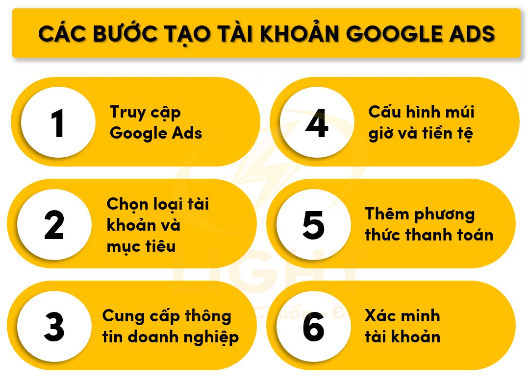 Quy trình tạo tài khoản Google Ads