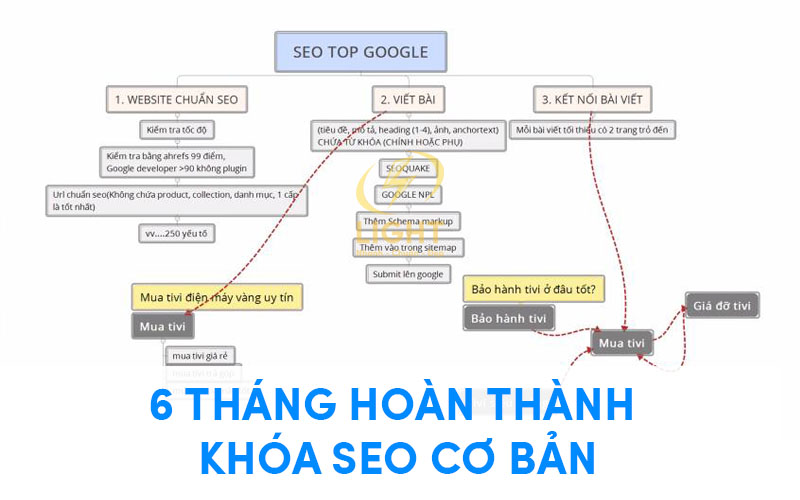 Chính là cách viết nội dung hợp lý