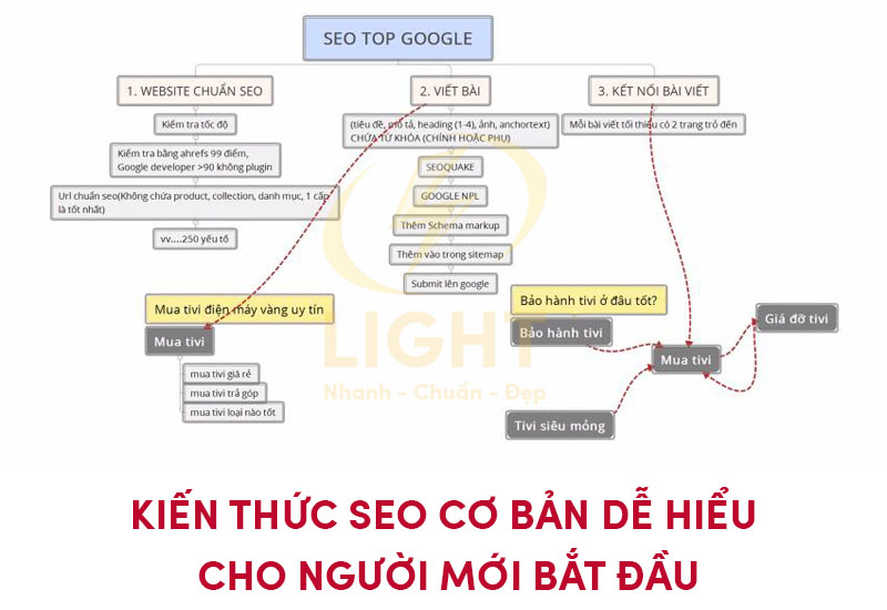 Nghiên cứu và phân tích từ khóa