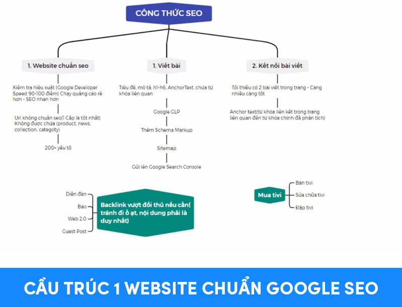 Học SEO Google để tối ưu website