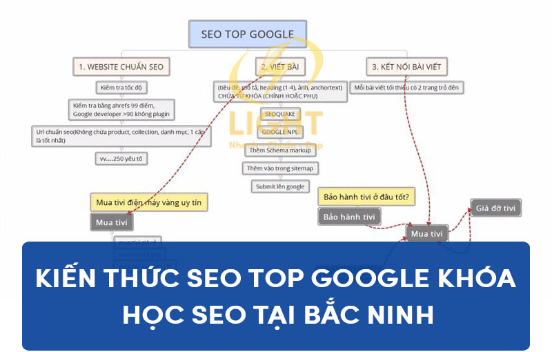 Tác dụng của SEO sau khi thực hành