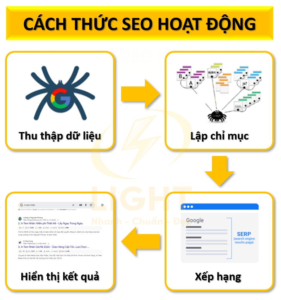 SEO hoạt động dựa trên việc tối ưu hóa website để phù hợp với thuật toán của công cụ tìm kiếm