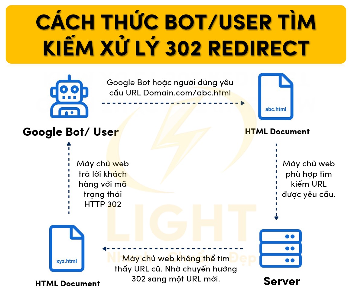 Cách thức Bot/User tìm kiếm và xử lý 302 Redirect