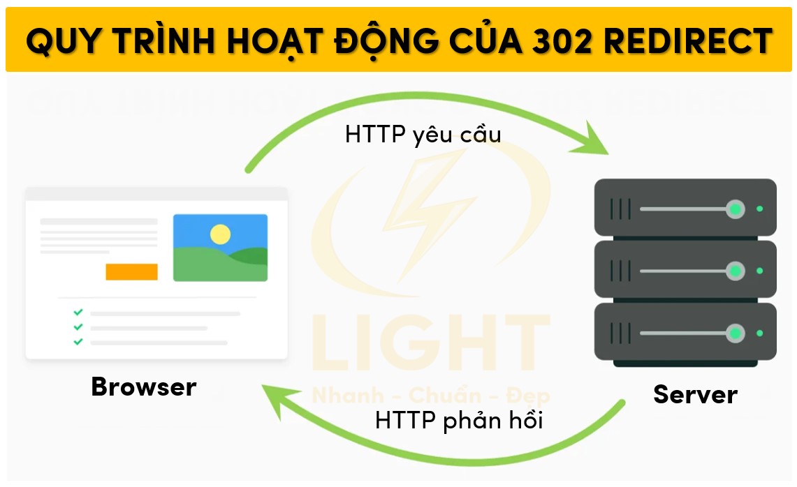Quy trình hoạt động của 302 Redirect