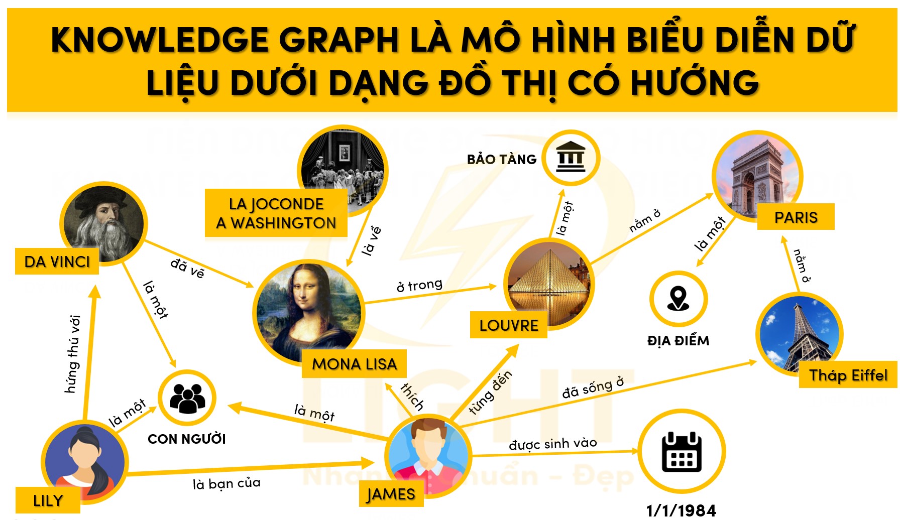 Knowledge Graph là mô hình biểu diễn dữ liệu dưới dạng đồ thị có hướng