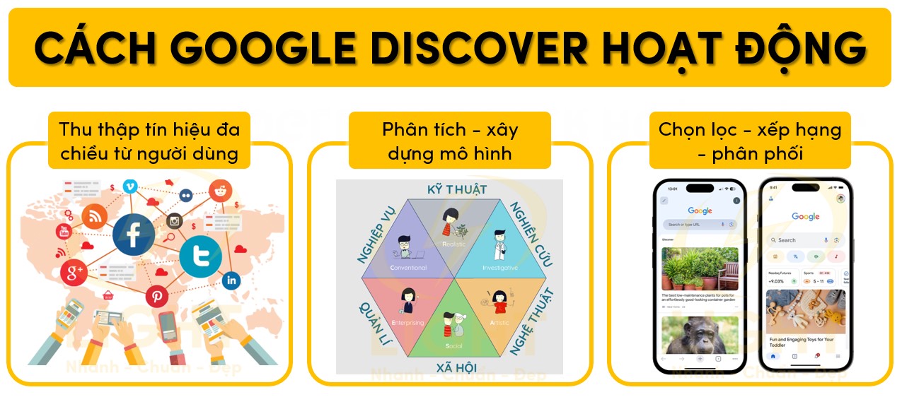 Cách Google Discover hoạt động