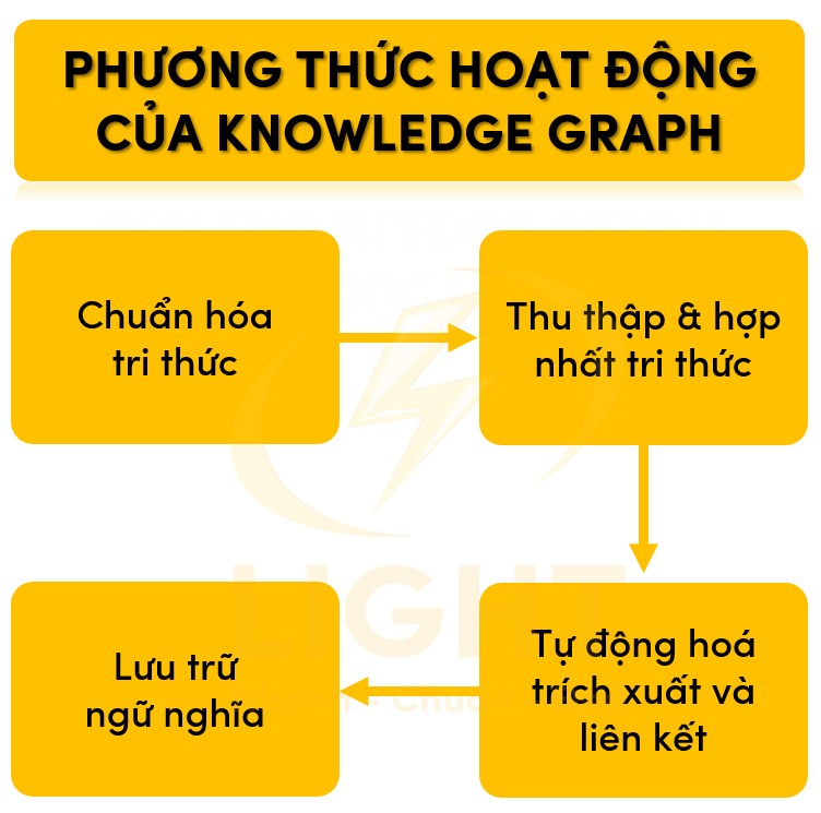 Phương thức hoạt động của Knowledge Graph
