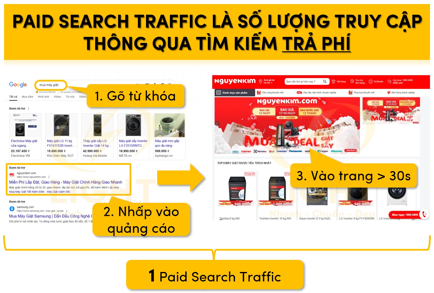 Paid Search Traffic là số lượng truy cập thông qua tìm kiếm trả phí