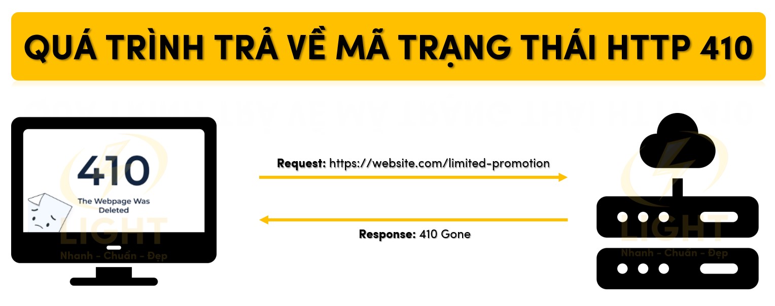 Qúa trình trả về mã trạng thái HTTP 410
