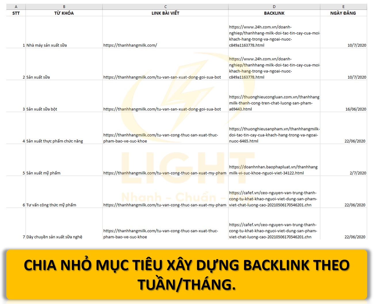 Chia nhỏ mục tiêu xây dựng backlink theo tuần/tháng.