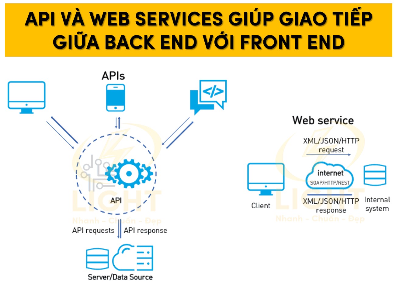 API và Web Service giúp giao tiếp giữa Back End với Front End