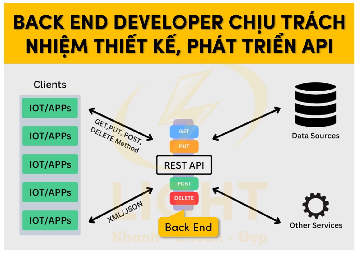 Back End Developer chịu trách nhiệm thiết kế, phát triển API
