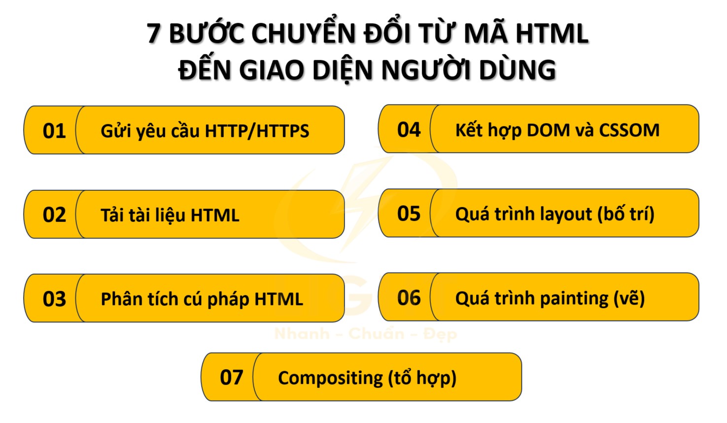 Quy trình 7 bước chuyển đổi từ mã HTML đến giao diện người dùng