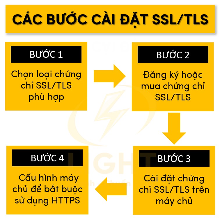 Quy trình cài đặt SSL/TLS