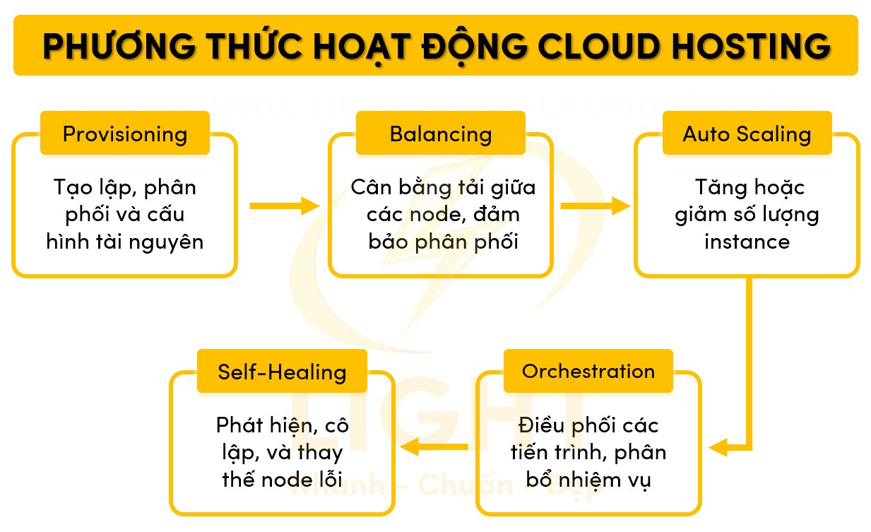 Quy trình hoạt động của Cloud Hosting