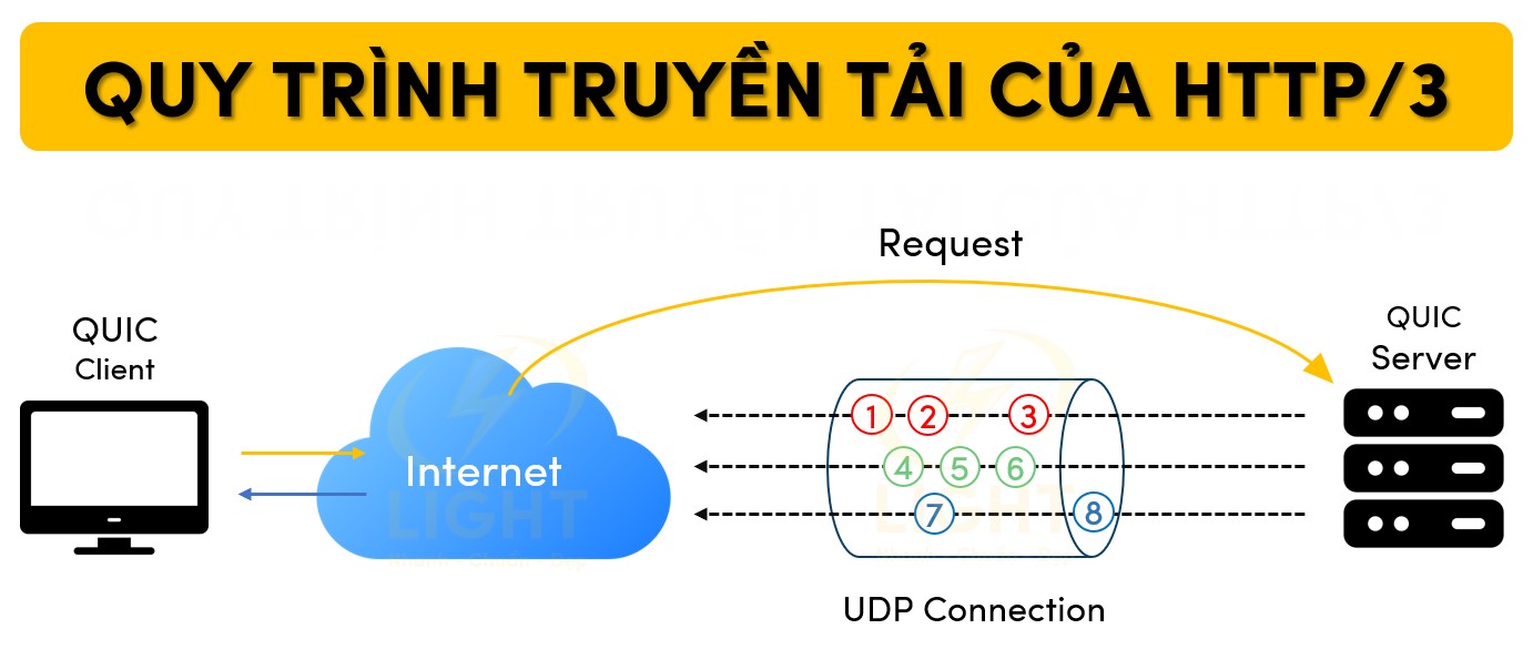 Quá trình truyền tải của HTTP/3