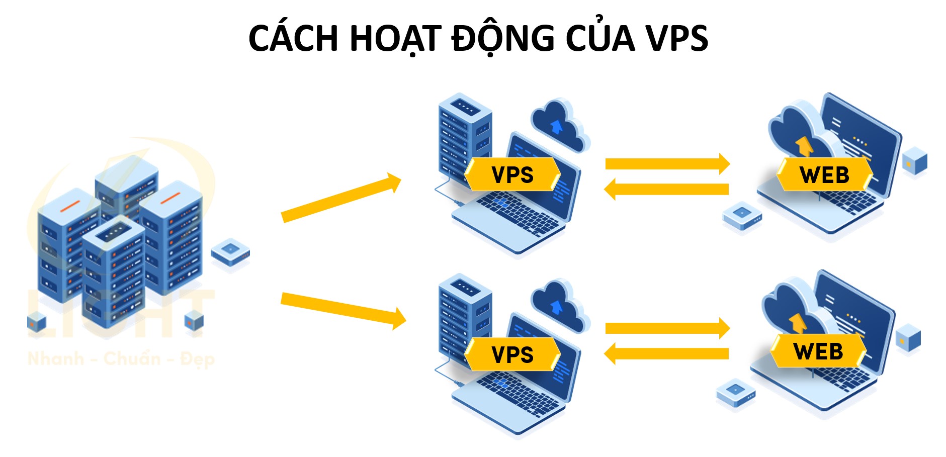 VPS Là Gì? Cách chọn VPS phù hợp theo ngành nghề nhất