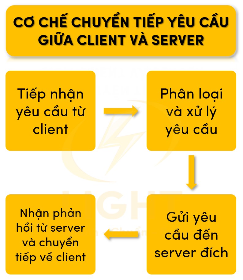 Quy trình chuyển tiếp giữa client và server