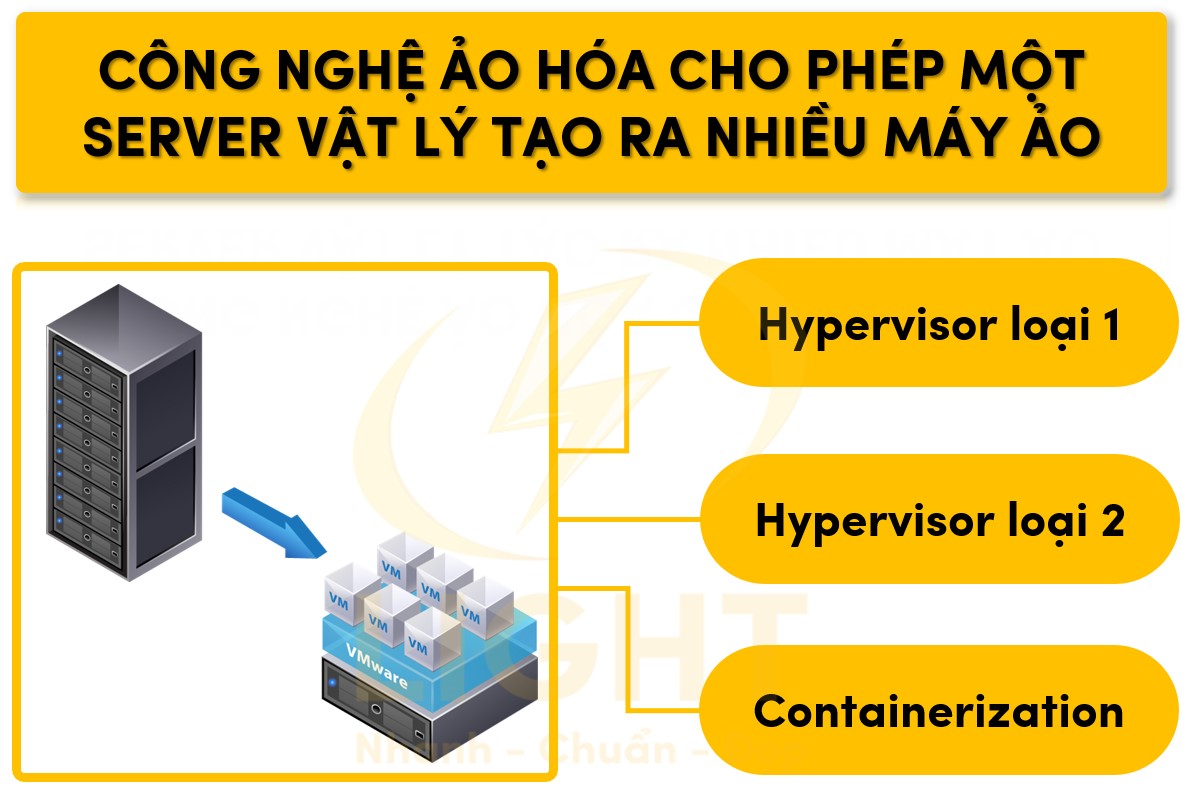 Một server có thể tạo ra nhiều máy chủ ảo nhờ công nghệ ảo hóa