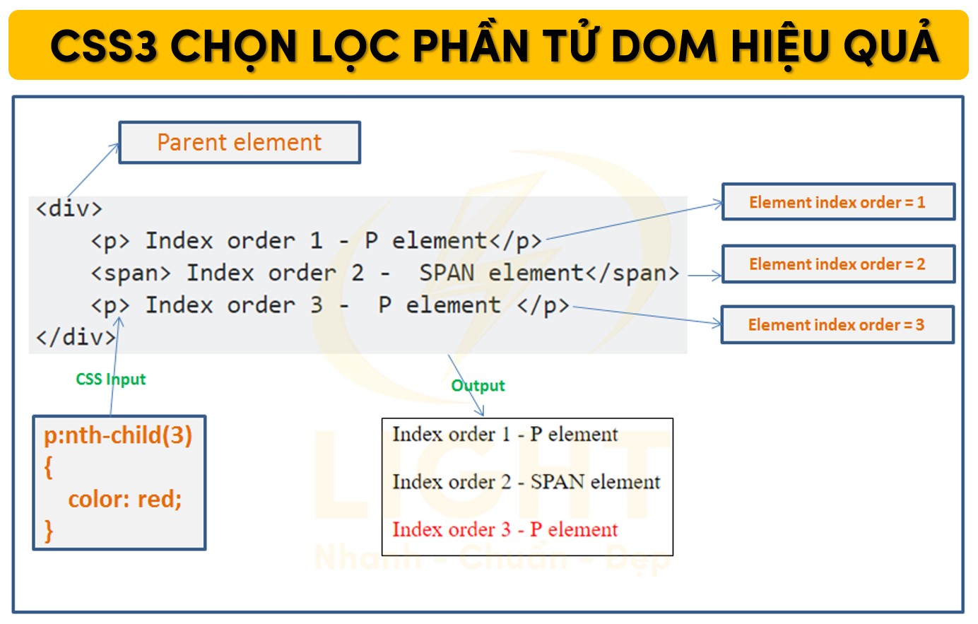CSS3 chọn lọc phần tử DOM hiệu quả
