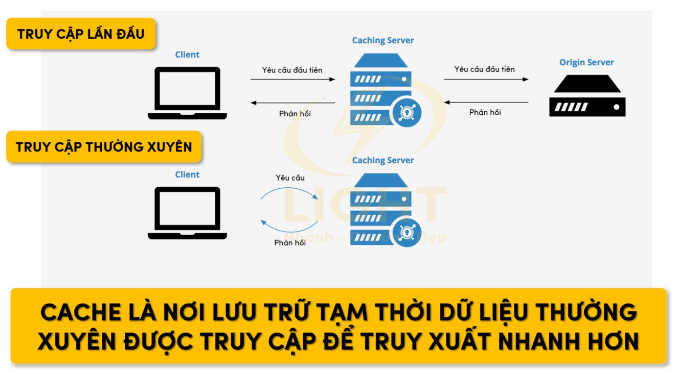 Cache là gì? Các tối ưu bộ nhớ Cache hiệu quả