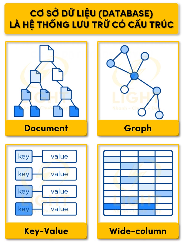 Cơ sở dữ liệu là hệ thống giúp lưu trữ dữ liệu theo dạng cấu trúc