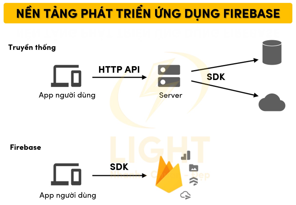 Firebase là gì? Tổng quan, tính năng nổi bật, ứng dụng thực tế &amp; hướng dẫn sử dụng cho người mới bắt đầu