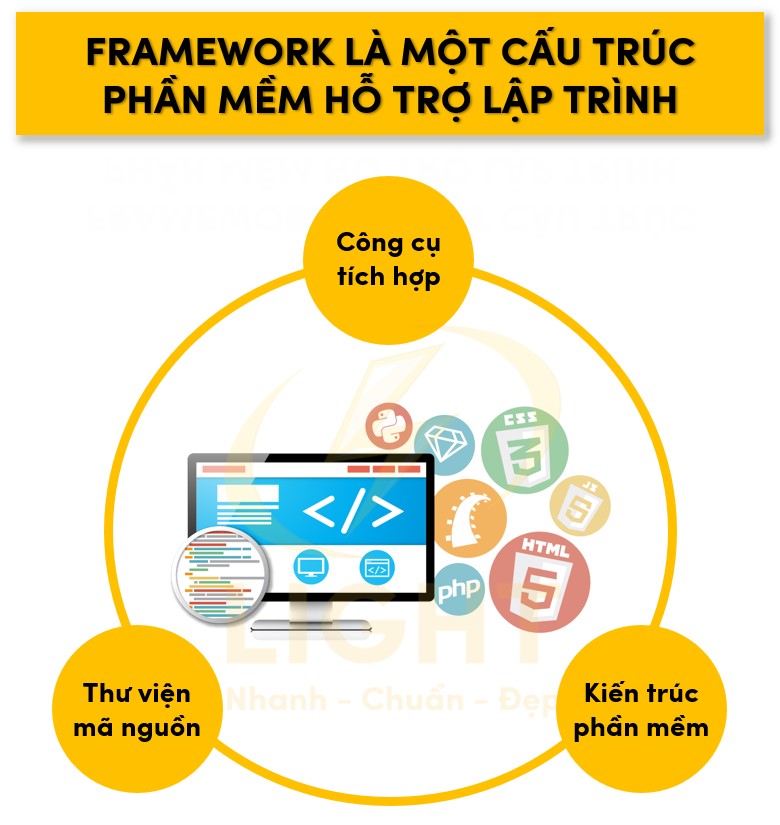 Framework (khung làm việc) là một cấu trúc phần mềm được xây dựng sẵn, cung cấp một tập hợp các thư việ