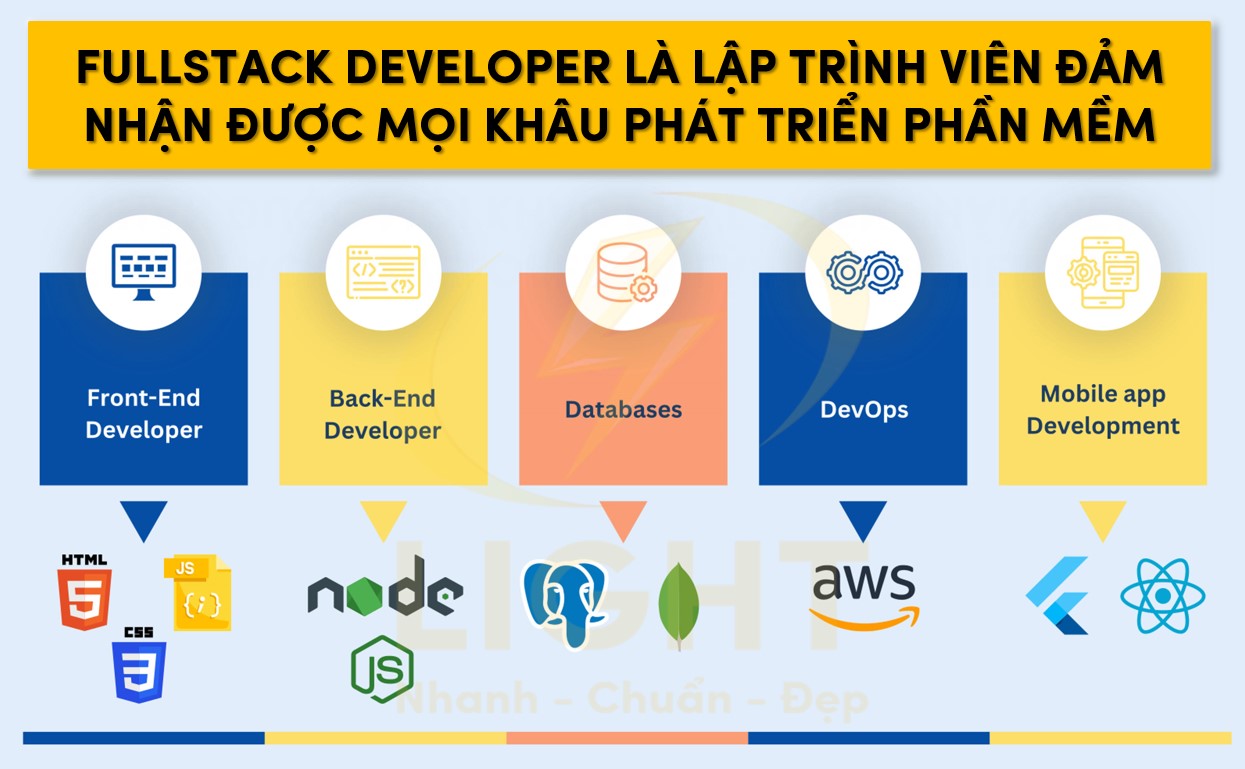 Fullstack Developer xử lý mọi việc trong quá trình xây dựng phần mềm