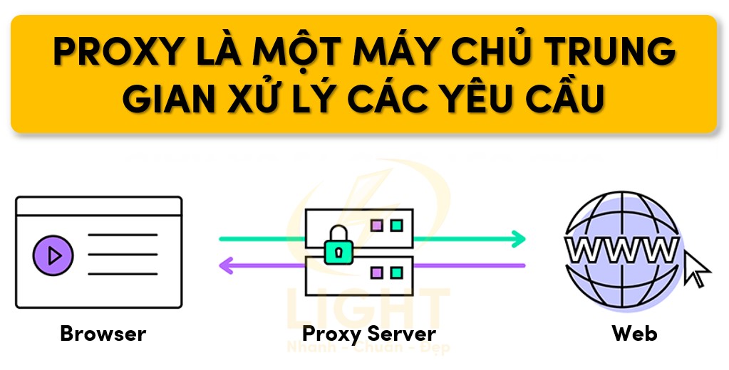 Proxy là gì? Các kiến thức quan trọng về Proxy