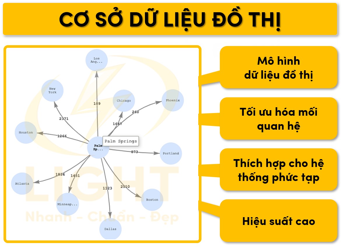 Đặc điểm của cơ sở dữ liệu đồ thị