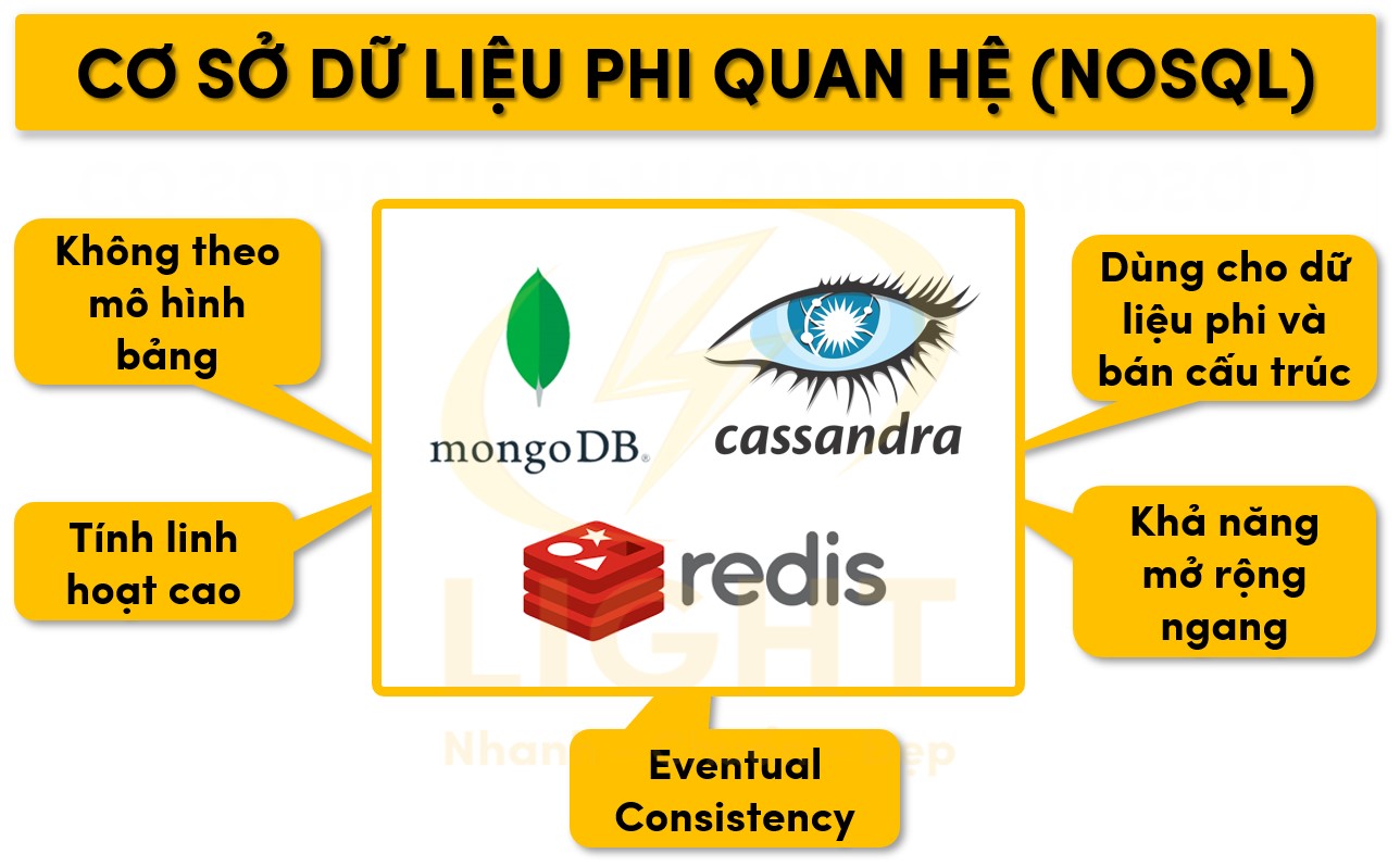 Đặc điểm cơ sở dữ liệu phi quan hệ nosql