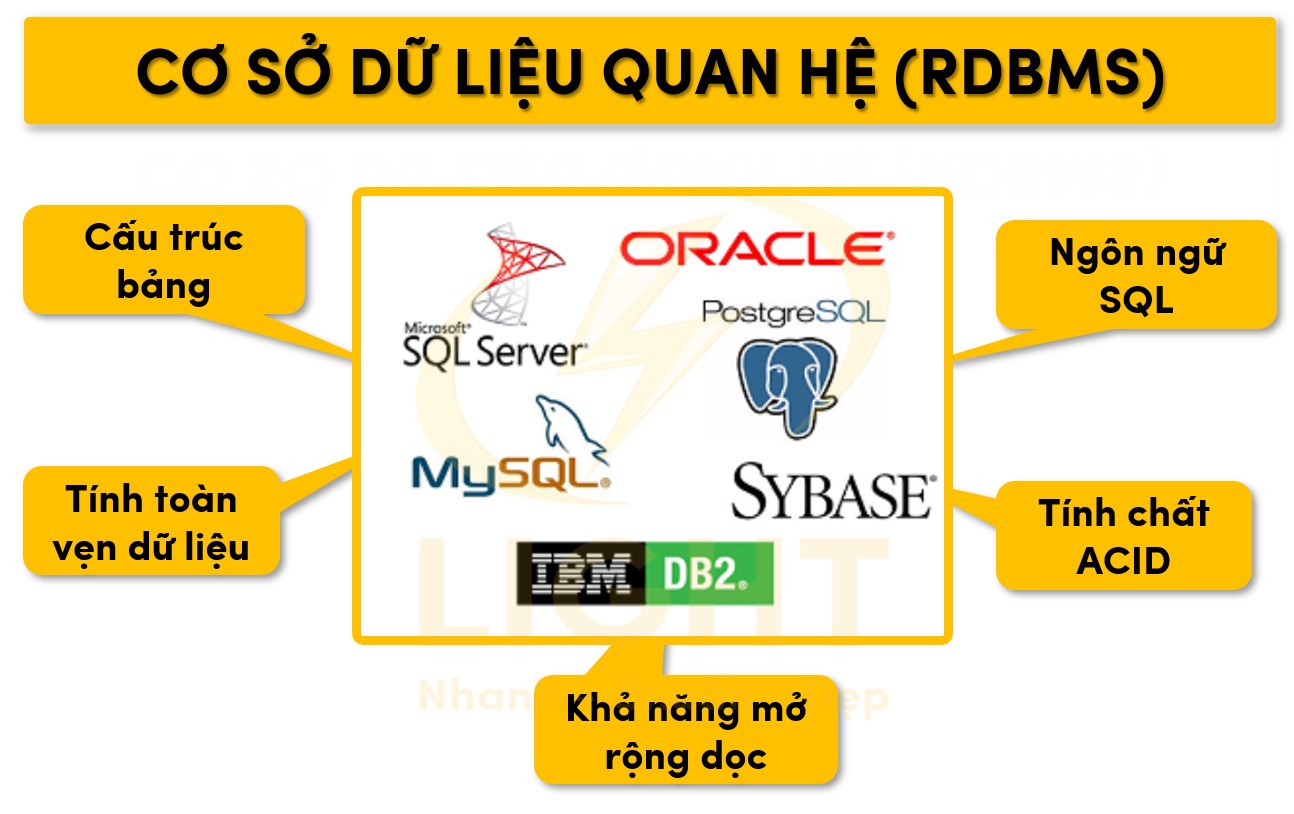 Đặc điểm cơ sở dữ liệu quan hệ RDBMS