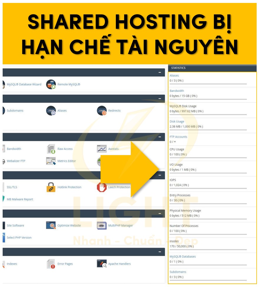 Shared Hosting bị hạn bởi tài nguyên sử dụng