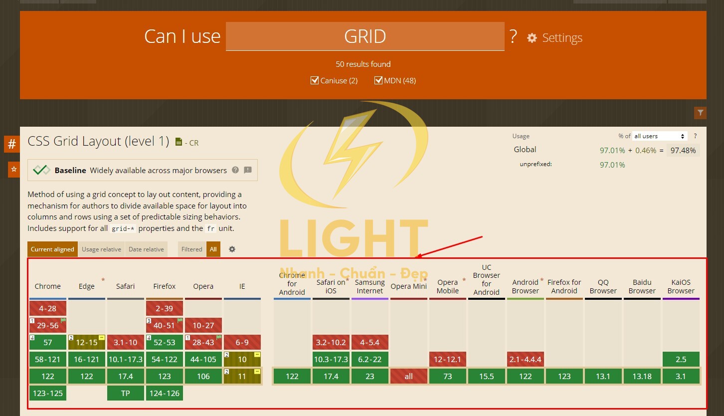 Hiệu suất của CSS Grid đo trên các trình duyệt