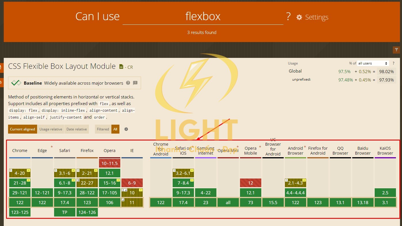 Hiệu suất của Flexbox đo trên các trình duyệt