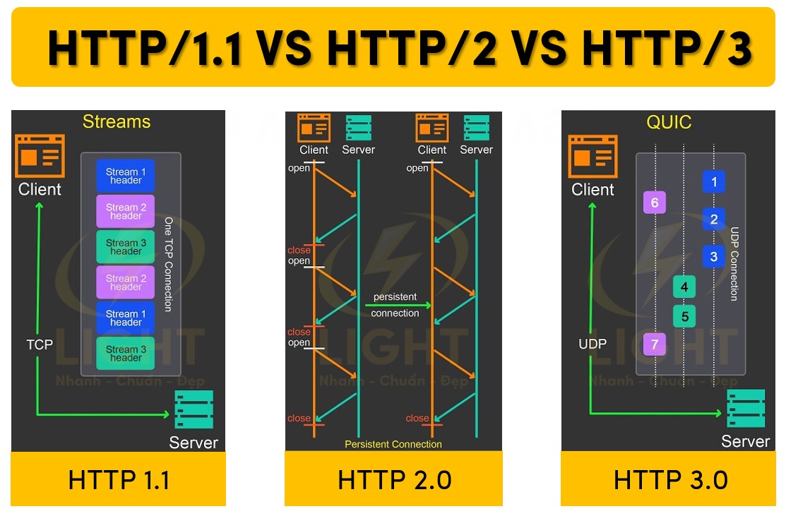 So sánh khác biệt của HTTP/3 và HTTP/2 và HTTP/1.1